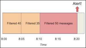 Image depicting the triggering of an alert.