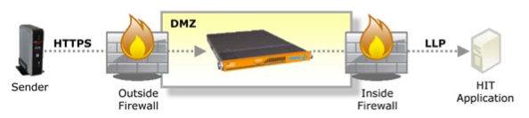 Diagram of a DMZ network