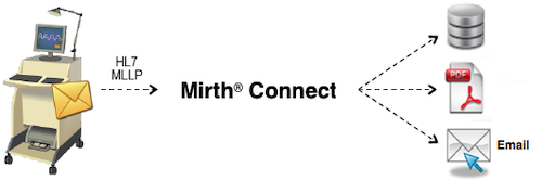 An image of the Mirth Connect workflow.