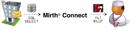 An image of how Mirth Connect reads data from the EHR and generates an HL7 message.