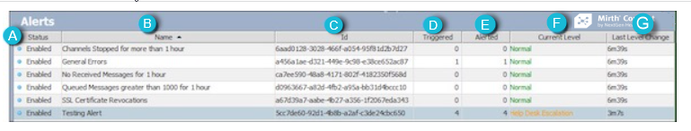 Image of the Alerts table.