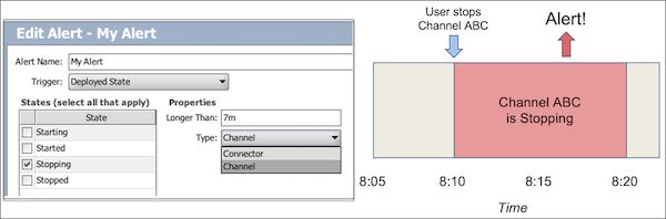 Image that shows an alert that triggers if someone has attempted to stop a channel, but it remains in the Stopping state for some period of time.