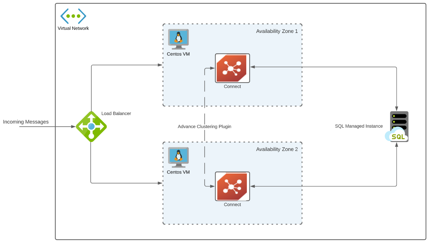 Mirth Connect Architecture with Virtual Machines