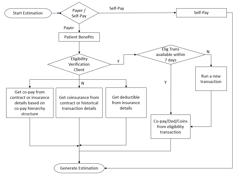 Workflow to retrieve patient benefits