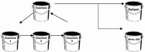 Patient Responsibility Buckets