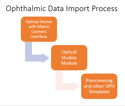 oph data import process