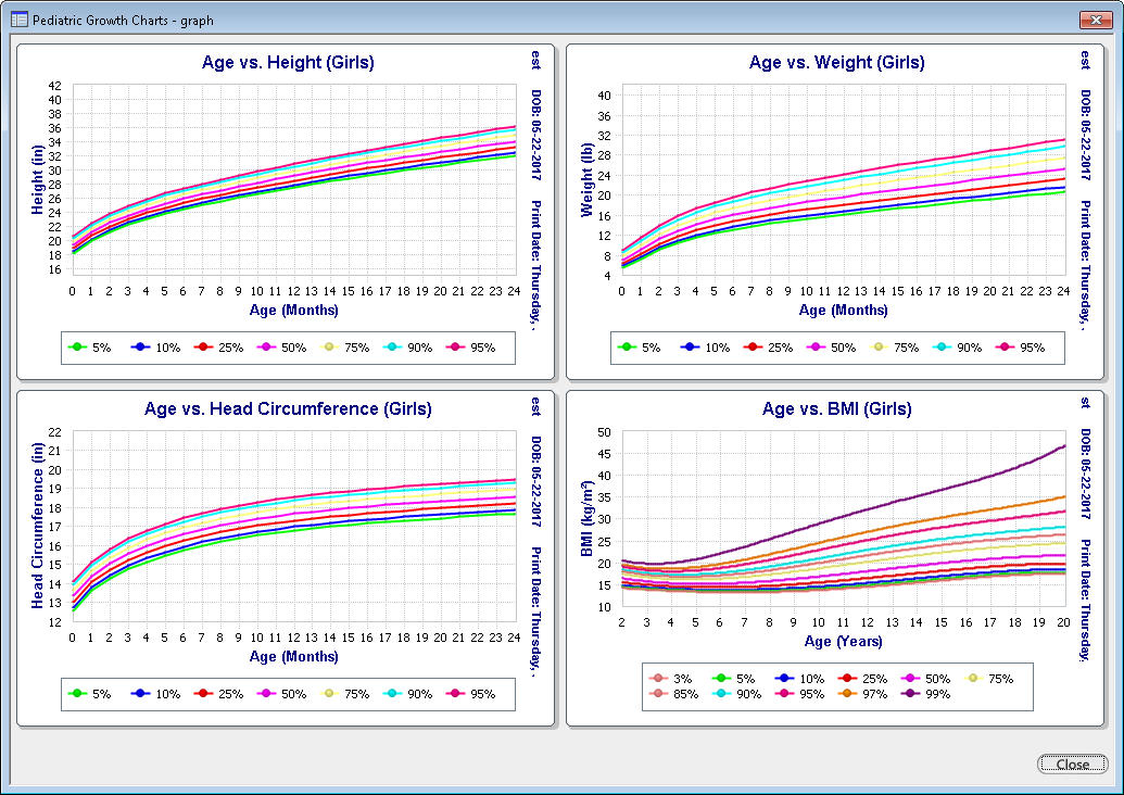 Growth chart