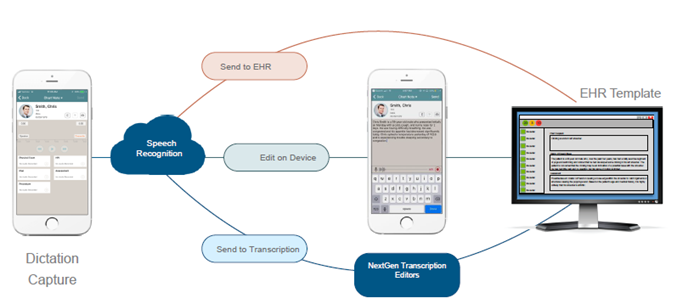 Dictation workflow